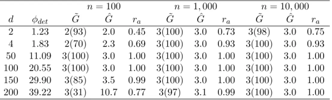 Table 4: Clustering results of the simulation study involving an increasing number of d vari- vari-ables and n observations, based on 100 simulated data sets for each combination of n and d