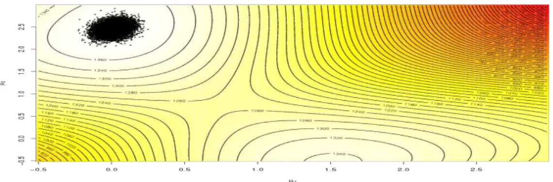 Figure 2: Gibbs sample of 5, 000 points for the mixture posterior against the posterior surface