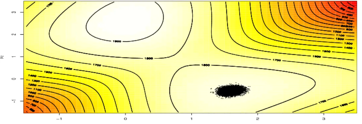 Figure 3: Gibbs sample for the two mean mixture model, when initialised close to the sec- sec-ond and lower mode, for true values µ 1 = 0 and µ 2 = 2.5, over the log-likelihood surface.
