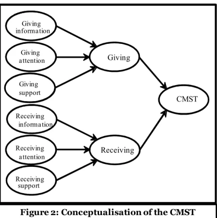 Figure 2: Conceptualisation of the CMST