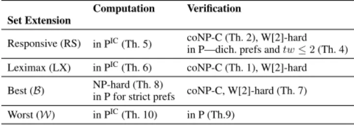 Table 1: Complexity of computing and verifying Pareto op- op-timal committees. P IC (coined by Christos Papadimitriou in a seminar at Simons Institute in 2015) indicates a class of problems in which agents provide the input and the problems admit a strateg