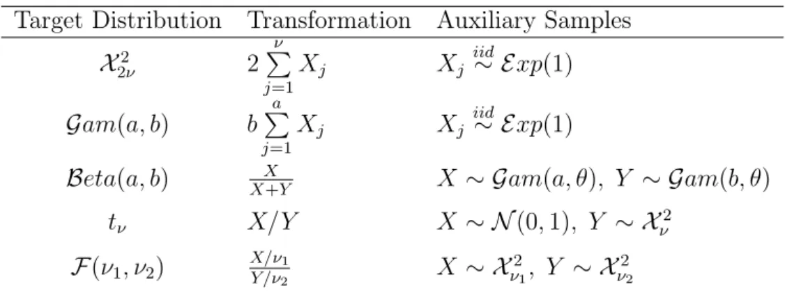 Table 1.1: Some examples of General Transformation Method Target Distribution Transformation Auxiliary Samples