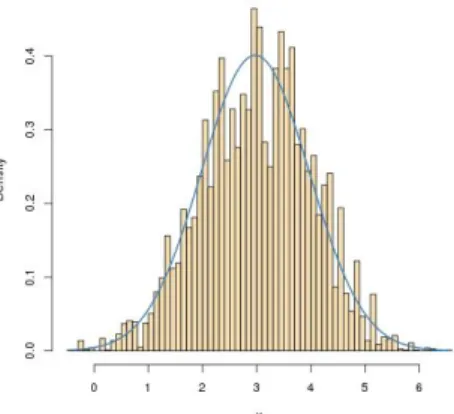Figure 2.1: Fit of a two-step Metropolis–Hastings algorithm applied to a normal- normal-normal posterior distribution µ|x ∼ N (x/({1 + σ −2 µ }, 1/{1 + σ −2