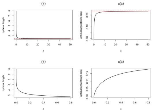 Figure 2.3: Two top panels : behaviour of ` ∗ (δ) and α ∗ (δ) as the relative cost varies