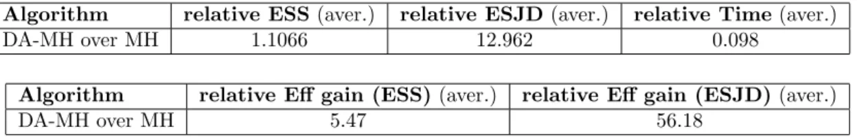 Table 2.1: Comparison between MH and MH with Delayed Acceptance on a logistic model. ESS is the effective sample size, ESJD the expected square jumping distance, time is the computation time.