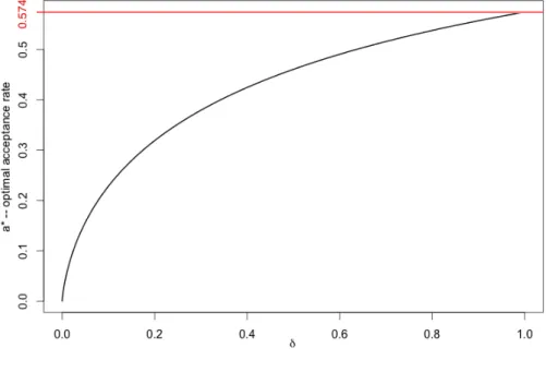 Figure 2.4: Optimal acceptance rate for the DA-MALA algorithm as a function of δ. In red, the optimal acceptance rate for MALA obtained by Roberts et Rosenthal, 2001 is met for δ = 1.