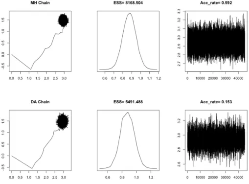 Figure 2.5: Comparison between geometric MALA (top panels) and geometric MALA with Delayed Acceptance (bottom panels) : marginal chains for two arbitrary components (left), estimated marginal posterior density for an arbitrary component (middle), 1D chain 