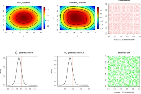 Figure 3.3: Real and estimated (posterior expectation) latent dimension Z, posterior distribu- distribu-tions for θ y and Frobenius norm for the difference between the real and estimated or stationary