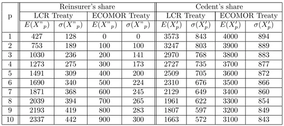 TABLE 2. The reinsurer’s share X 0
