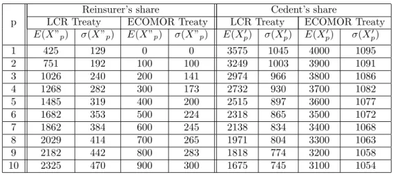 TABLE 4. The reinsurer’s share X p 0 and the cedent’s share X” p for the LCR(p) and ECOM OR(p) treaties