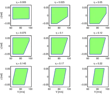 Fig. 6. Invariant set in [V, γ, η]. For a given η, states inside the shaded region will reach (V r , γ r )