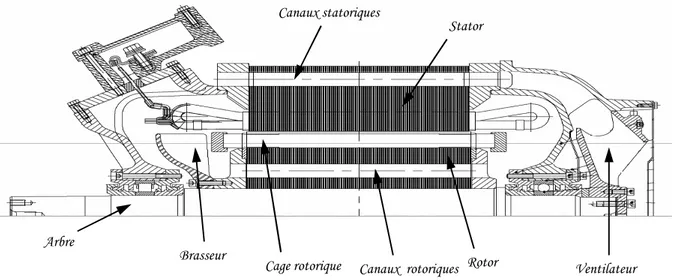 Figure 4 Constitution du moteur étudié dans cette thèse Rotor Cage rotorique Canaux  rotoriques 