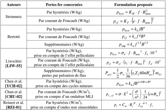 Tableau 1 Quelques formulations de pertes fer dérivant de la formulation de Steinmetz 