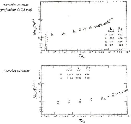 Figure 29 Evolution du nombre de Nusselt dans un entrefer rainuré [LEE-89]
