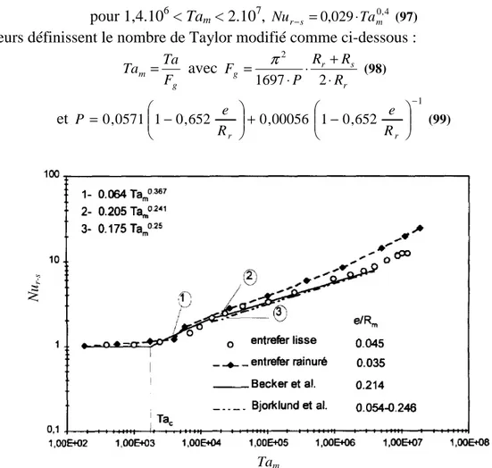 Figure 30 Evolution du nombre de Nusselt dans un entrefer rainuré sans débit axial [BOU-97] 