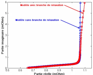 Fig. 2.17.: Influence des branches supplémentaires sur la réponse fréquentielle du 