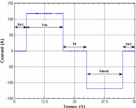 Fig. 2.20.: Type de cycles utilisés pour la caractérisation des supercondensateurs 