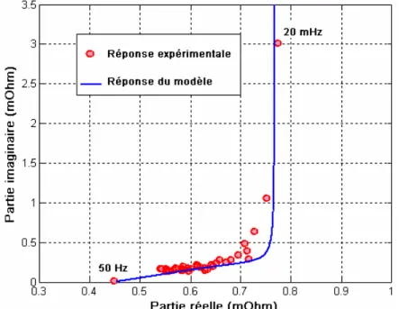 Fig. 2.25.: Comparaison de la réponse du modèle circuit avec une réponse expérimentale pour 