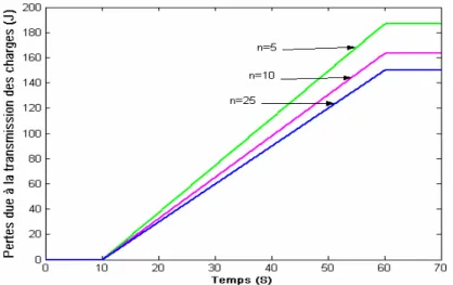 Fig. 2.53.: Comparaison de la réponse d’un modèle R eq  C eq  avec 