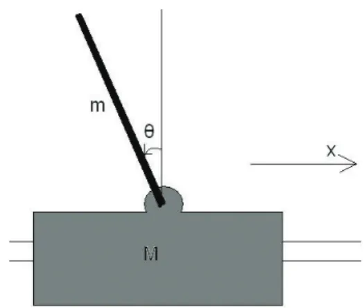 Fig. 1. Le pendule inversé en coordonnées généralisées x et θ.