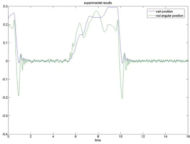 Fig. 3. Simulation numérique x(m) et θ(rd)