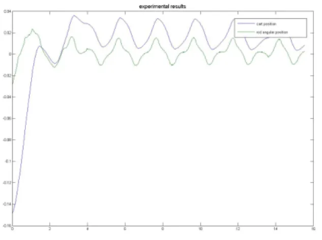 Fig. 7. Résultat expérimental avec un retour d’état statique, x(m) et θ(rd)