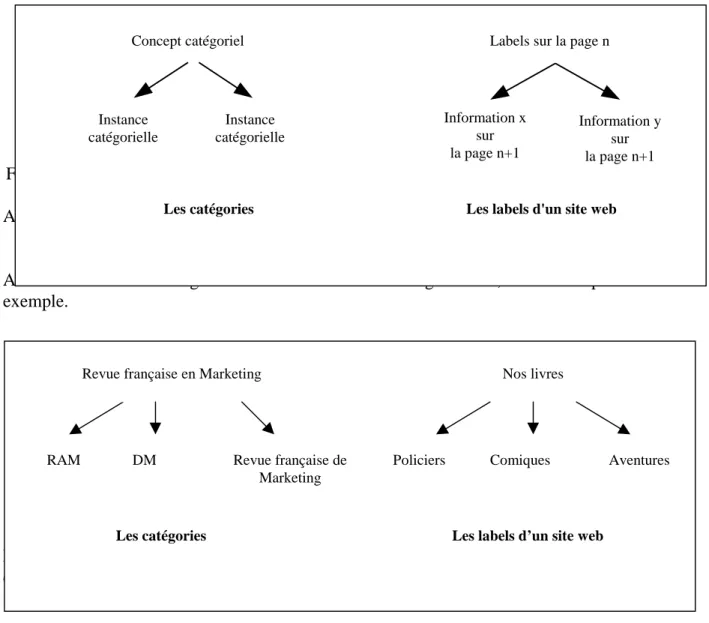 Figure 2. - Illustrations de l'analogie entre la catégorisation et la labélisation