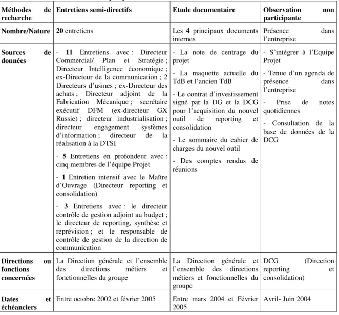 Tableau 1. Sources des données empiriques  Méthodes  de 