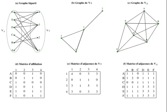 Graphique 1 : Exemple de graphe biparti (a) avec ses deux projections  ​⊤​ et ​⊥​ (b et c) ainsi que les  représentations matricielles correspondantes (d, e et f)