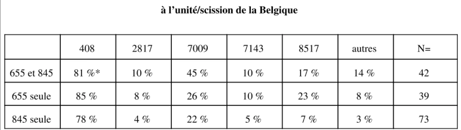 Tableau 2 : Proportion de signatures sur les autres pétitions relatives  à l’unité/scission de la Belgique  408  2817  7009  7143  8517  autres  N=  655 et 845  81 %*  10 %  45 %  10 %  17 %  14 %  42  655 seule  85 %  8 %  26 %  10 %  23 %  8 %  39  845 s