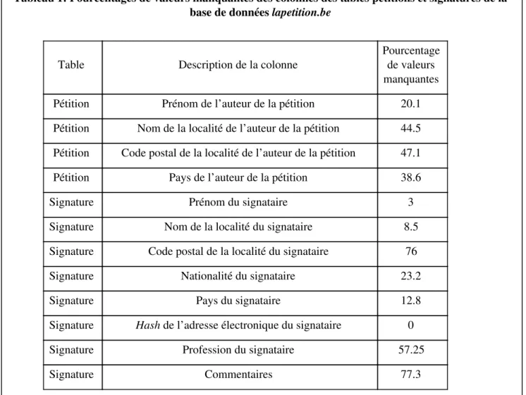 Tableau 1: Pourcentages de valeurs manquantes des colonnes des tables pétitions et signatures de la  base de données  ​​lapetition.be 