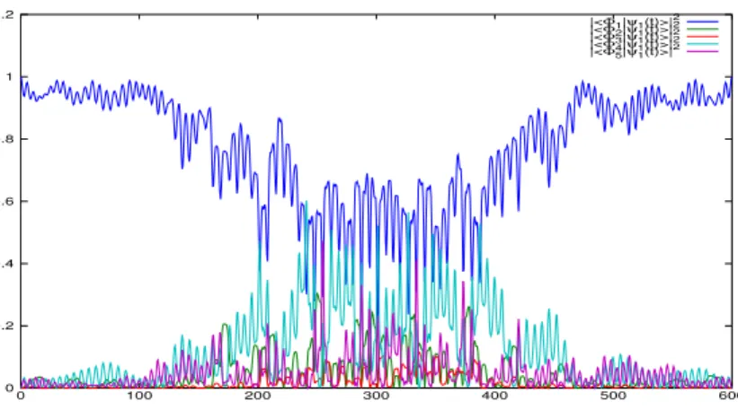 Figure 2.2: The evolution of the first system for the case K = 4, for the optimal field found by the multi-criterion algorithm in section 2.3.3 