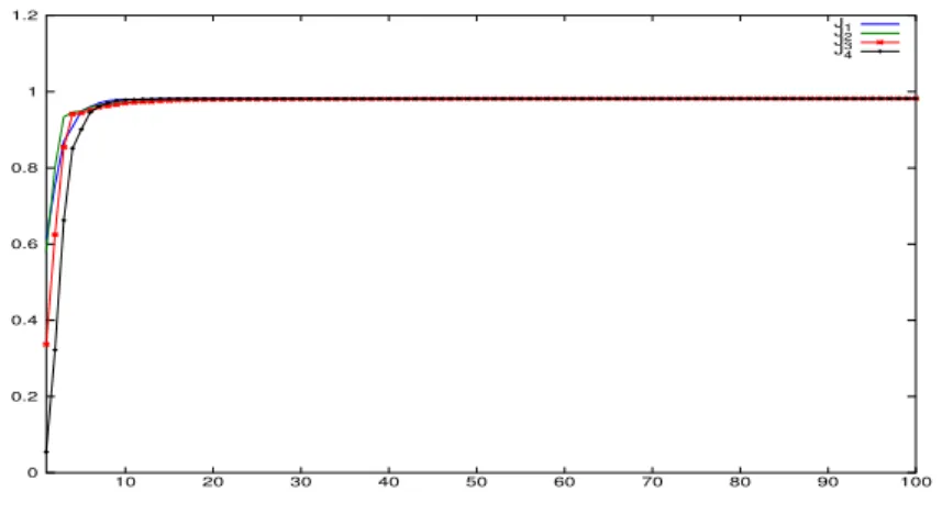 Figure 2.4: Evolution of the cost functionals vs the number of iterations (K = 4).