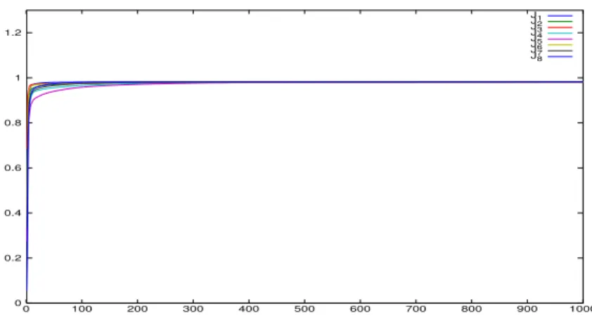 Figure 2.5: Evolution of the cost functionals vs the number of iterations (K = 8). 0510152025303540 0 0.05 0.1 0.15 0.2 0.25 0.3 0.35 0.4Magnitude Frequency-0.4-0.3-0.2-0.100.10.20.30.40100200300 400 500 600ε(t)Time 