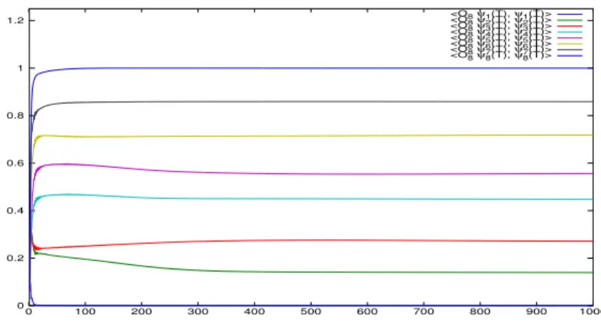 Figure 2.11: Evolution of hO 8 Ψ k (T ), Ψ k (T )i vs the number of iterations