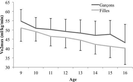 Figure 1. Niveau de la condition physique en fonction de l’âge  Les moyennes ± ecarts-types sont présentées