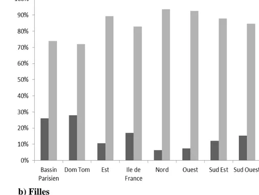 Figure 4. Pourcentage d’adolescents avec un profil à risque cardiovasculaire associé à une faible endurance cardiorespiratoire en fonction des grandes régions [27]