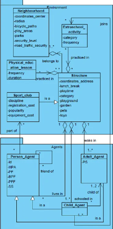 Figure 2. Le diagramme de classe du SMA proposé 