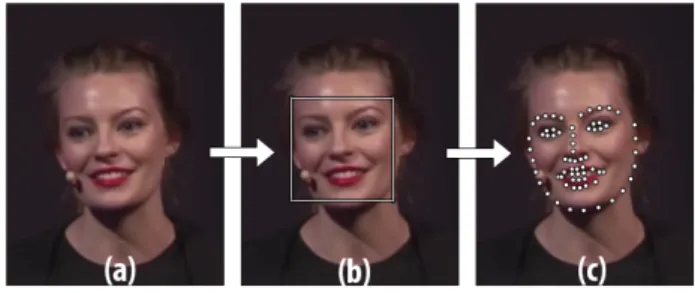 Figure 1 – Processus d’alignement du visage : (a) image originale, (b) détection du visage, (c) alignement du visage