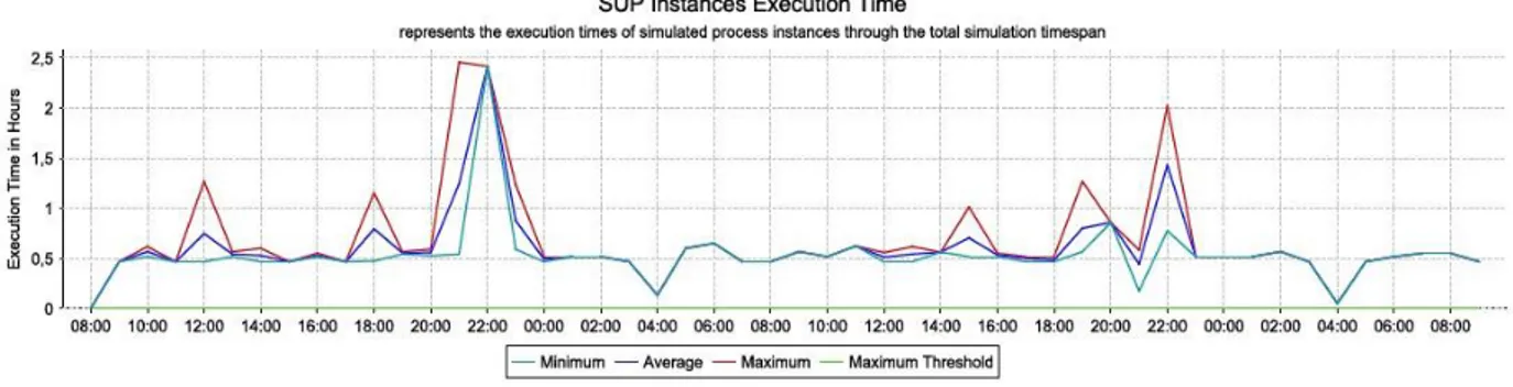 Figure 5: Average Waiting Time (SUMMER) 