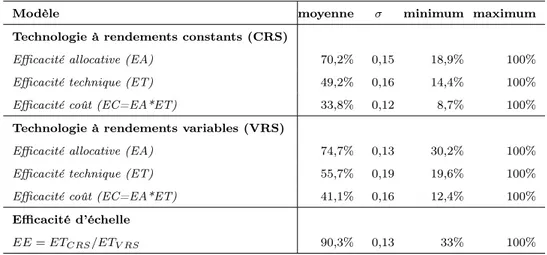 Table 2.6 – Résultats d’analyse non paramétrique : scores d’efficacité technique, allocative, de coût et d’échelle