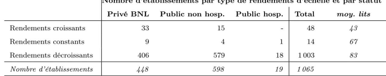 Table 2.7 – Analyse par statut de la nature des rendements d’échelle obtenus par méthode d’enveloppement de données