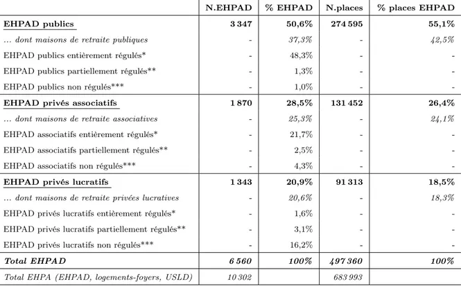 Table 1 – Proportions des EHPAD selon le statut et le mode de régulation tarifaire en 2007