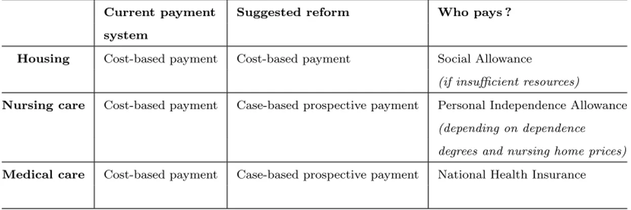 Table 1.1 – Summary : the current payment system and the reform project for regulated nursing homes