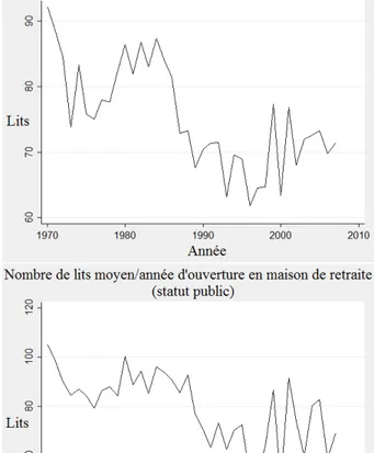 Figure 2.1 – Evolution de la taille moyenne des maisons de retraite (publiques et tous statuts confondus) selon leur date d’ouverture