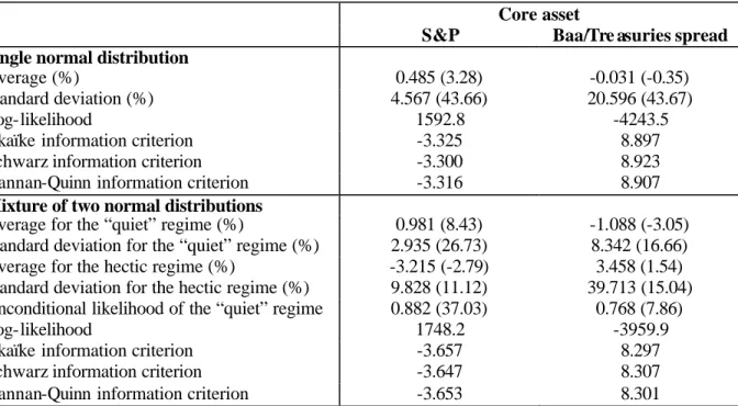 TABLE  1.  ESTIMATION OF MIXTURES OF NORMAL DISTRIBUTIONS FOR CORE ASSETS