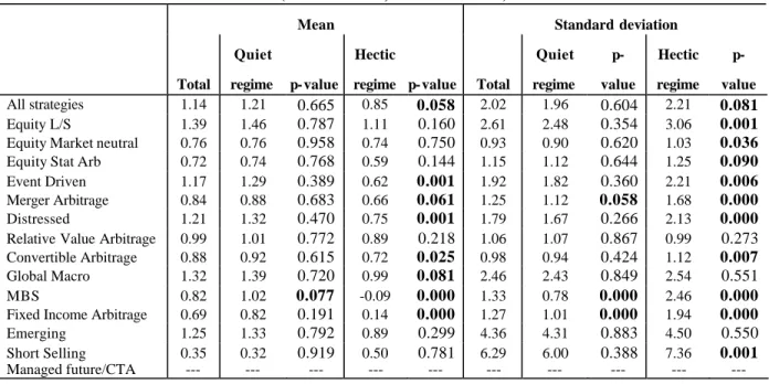 TABLE  3  A .  RETURNS ON HEDGE FUND STRATEGIES