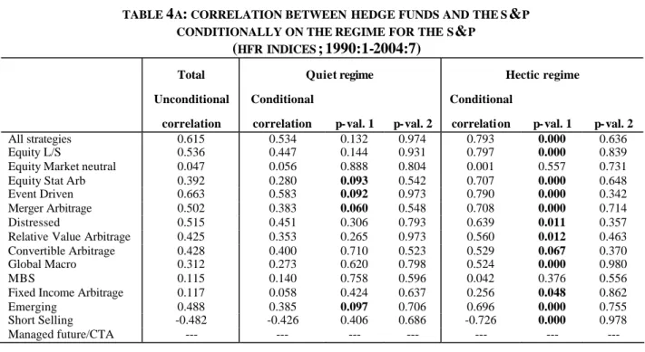TABLE  4 A :  CORRELATION BETWEEN HEDGE FUNDS AND THE S &amp; P CONDITIONALLY ON THE REGIME FOR THE S &amp; P