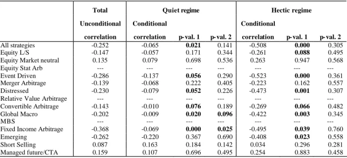 TABLE  5B:  CORRELATION BETWEEN HEDGE FUNDS AND THE  B AA /T REASURIES SPREAD CONDITIONALLY ON THE REGIME FOR THE  B AA /T REASURIES SPREAD