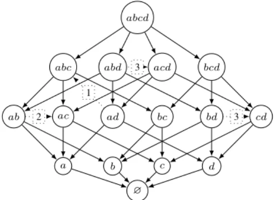 Figure 1: Preference relation induced by the CI-net {a : d . bc, ad : b . c, d : b . c}